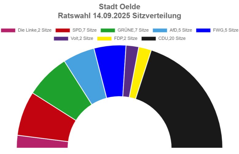 Ergebnisse Ratswahl 2025 Sitzverteilung
