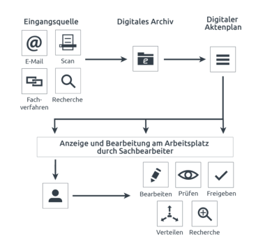 Schaubild Digitale Akten