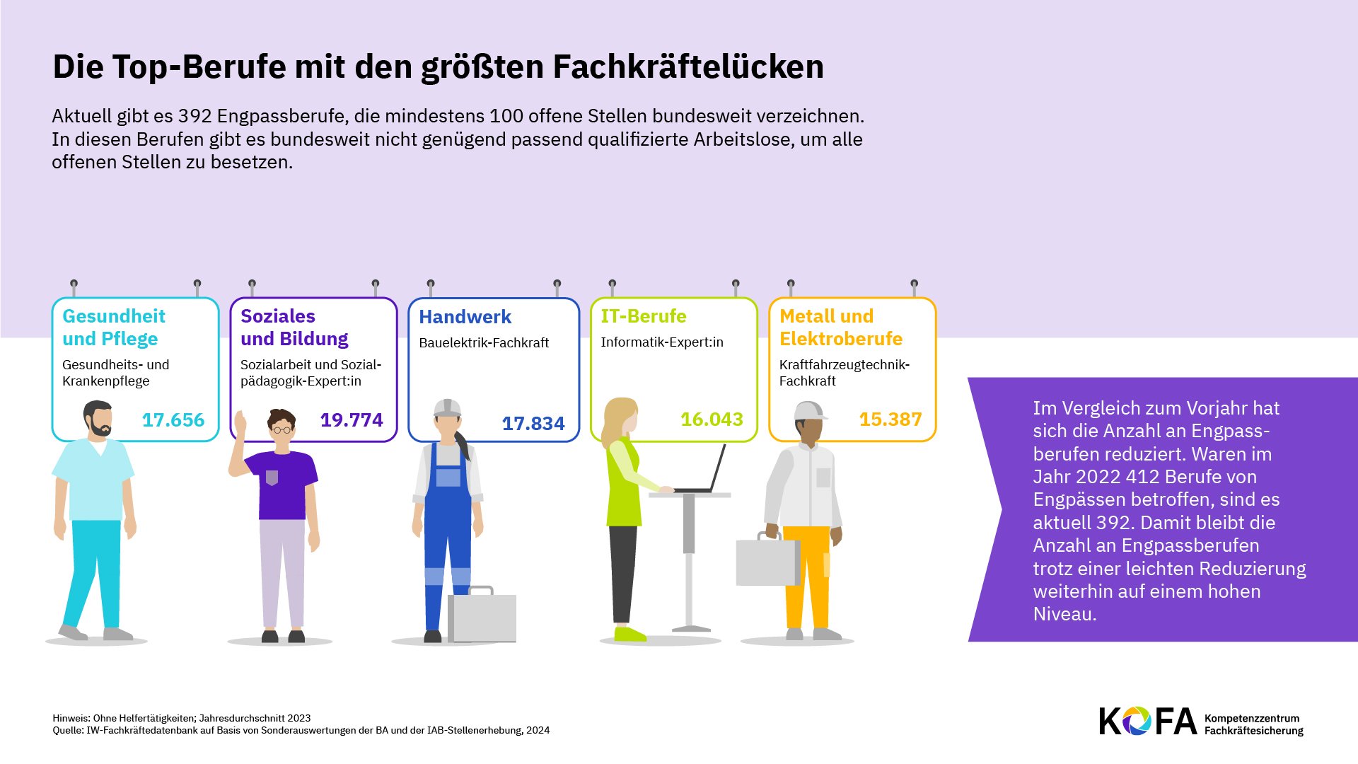 Schaubild Berufe mit größten Fachkräftelücken