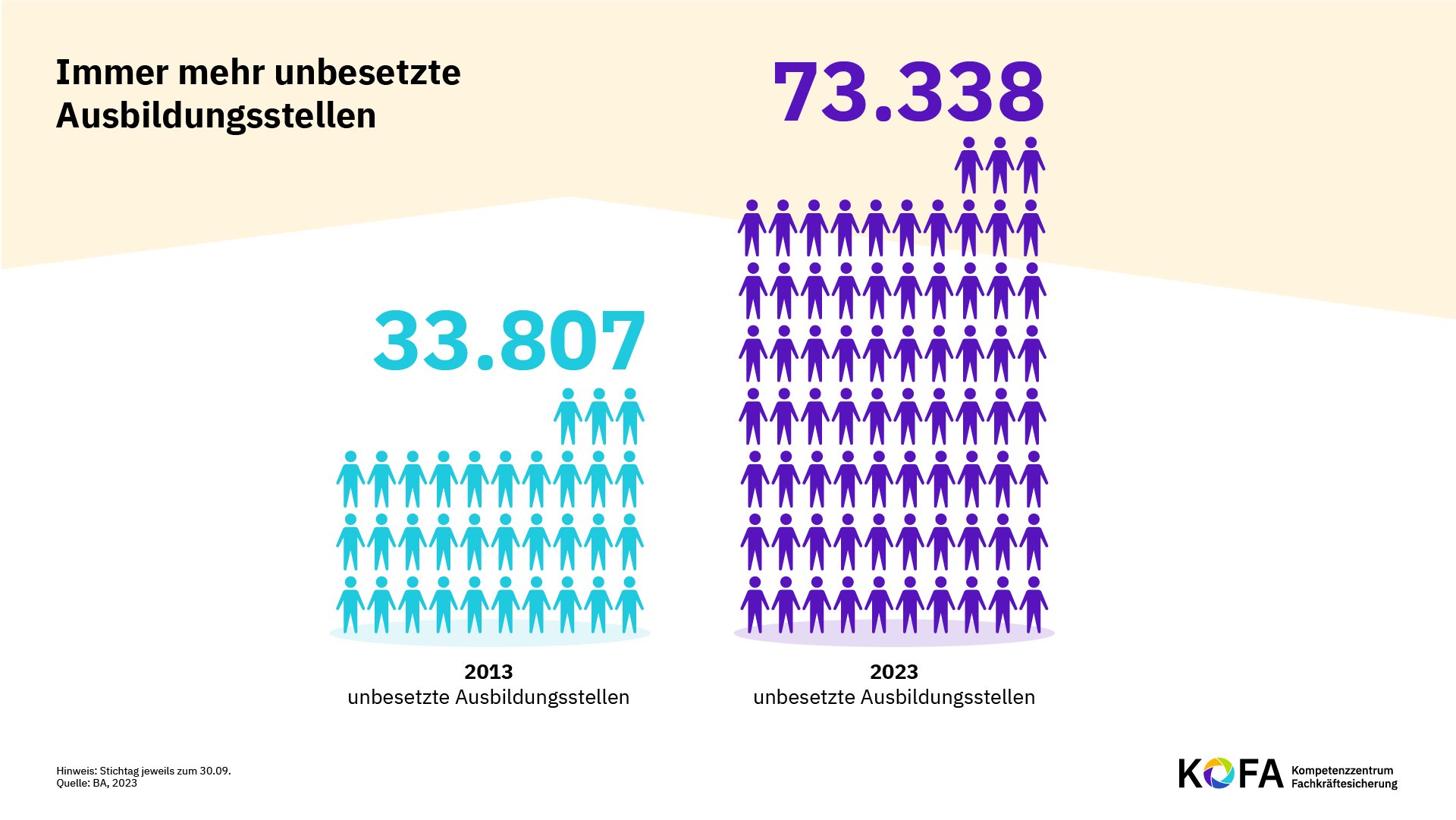 Schaubild unbesetzte Ausbildungsstellen
