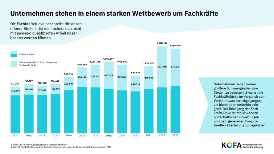 Schaubild Wettbewerb um Fachkräfte